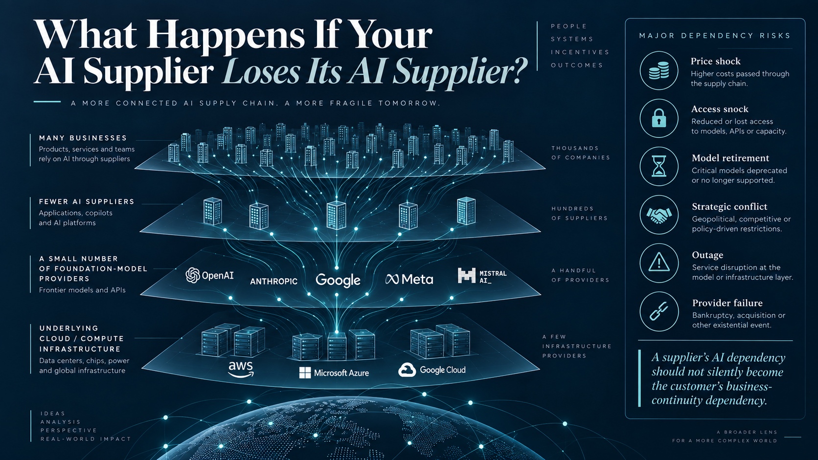 Editorial diagram showing operational dependencies across an AI supply chain
